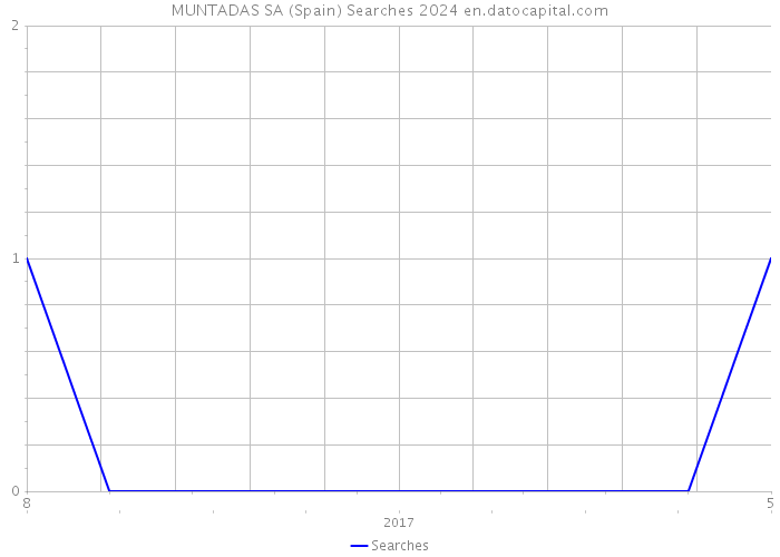 MUNTADAS SA (Spain) Searches 2024 