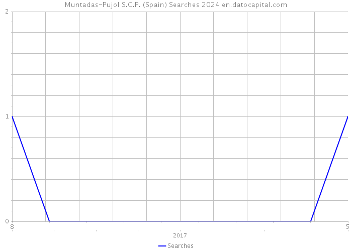 Muntadas-Pujol S.C.P. (Spain) Searches 2024 