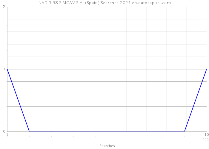NADIR 98 SIMCAV S.A. (Spain) Searches 2024 