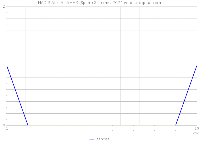 NADIR AL-LAL AMAR (Spain) Searches 2024 