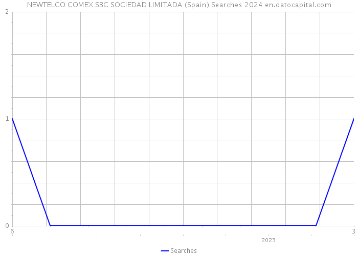 NEWTELCO COMEX SBC SOCIEDAD LIMITADA (Spain) Searches 2024 