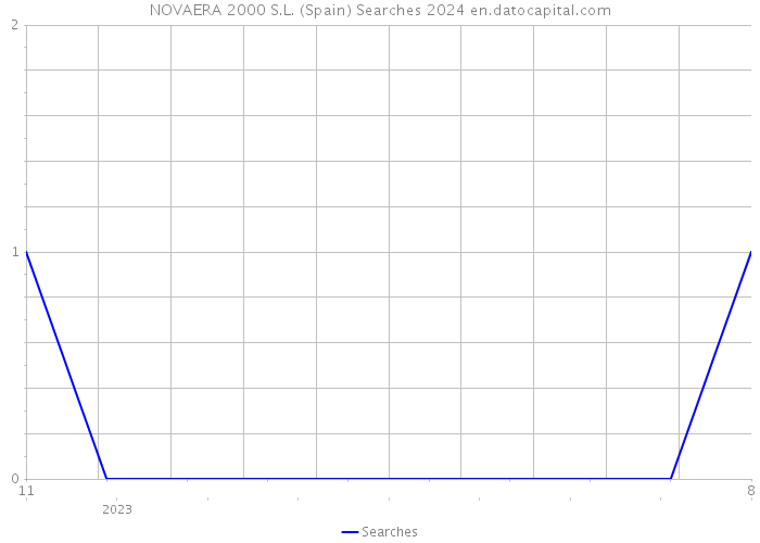 NOVAERA 2000 S.L. (Spain) Searches 2024 