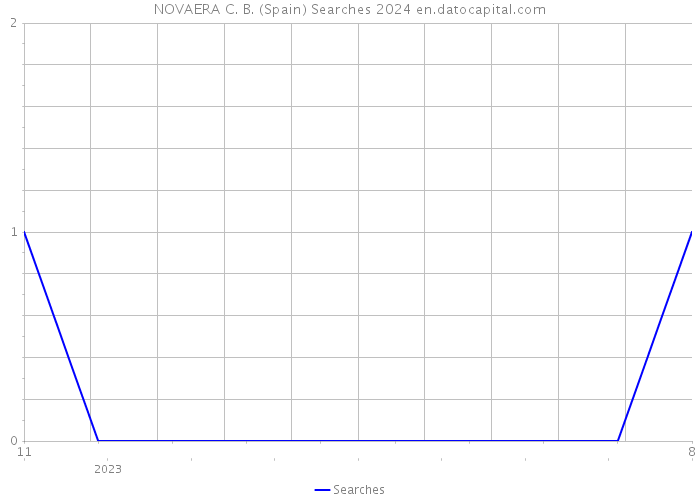 NOVAERA C. B. (Spain) Searches 2024 