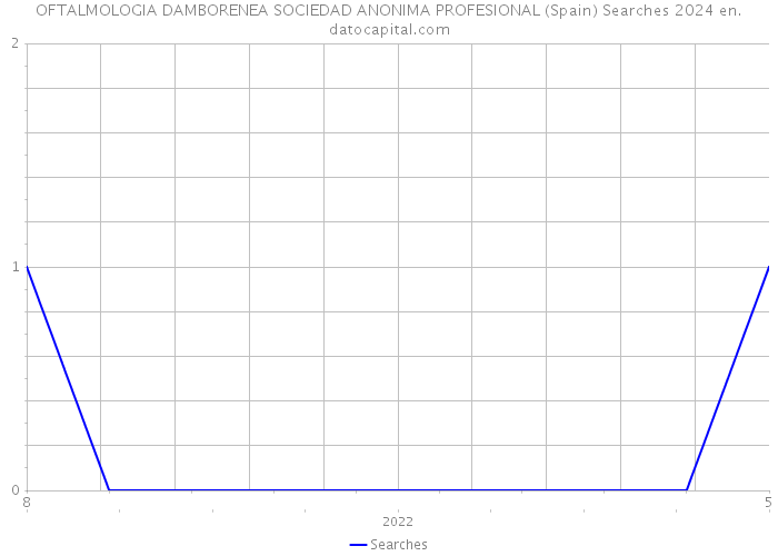 OFTALMOLOGIA DAMBORENEA SOCIEDAD ANONIMA PROFESIONAL (Spain) Searches 2024 