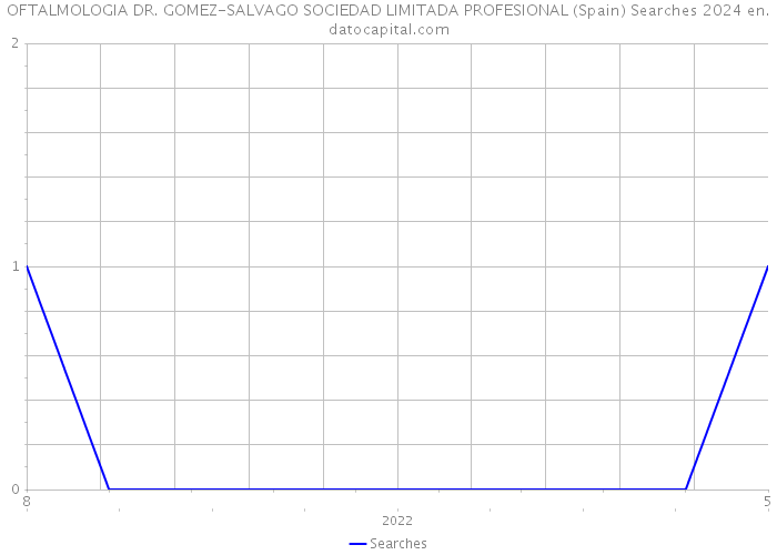 OFTALMOLOGIA DR. GOMEZ-SALVAGO SOCIEDAD LIMITADA PROFESIONAL (Spain) Searches 2024 