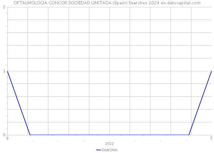 OFTALMOLOGIA GONCOR SOCIEDAD LIMITADA (Spain) Searches 2024 