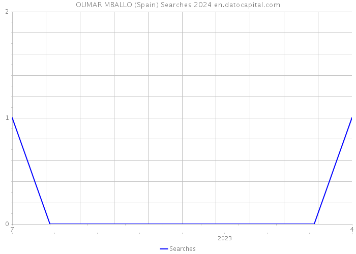 OUMAR MBALLO (Spain) Searches 2024 
