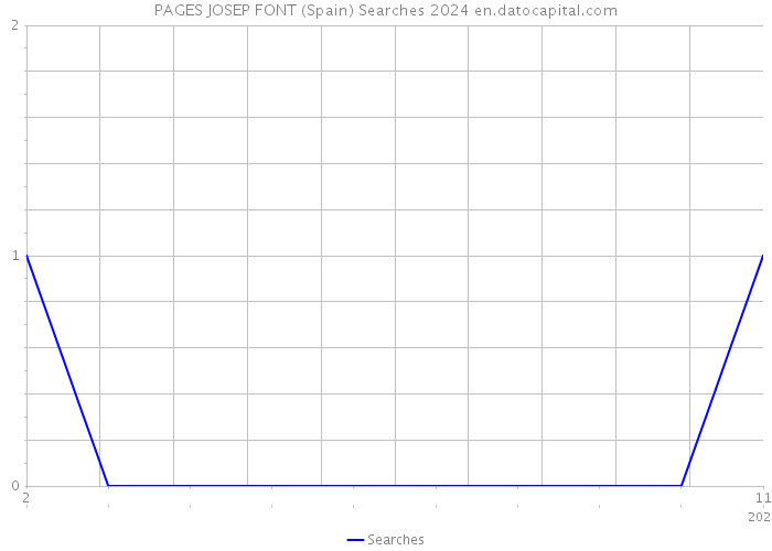PAGES JOSEP FONT (Spain) Searches 2024 