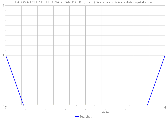 PALOMA LOPEZ DE LETONA Y CARUNCHO (Spain) Searches 2024 