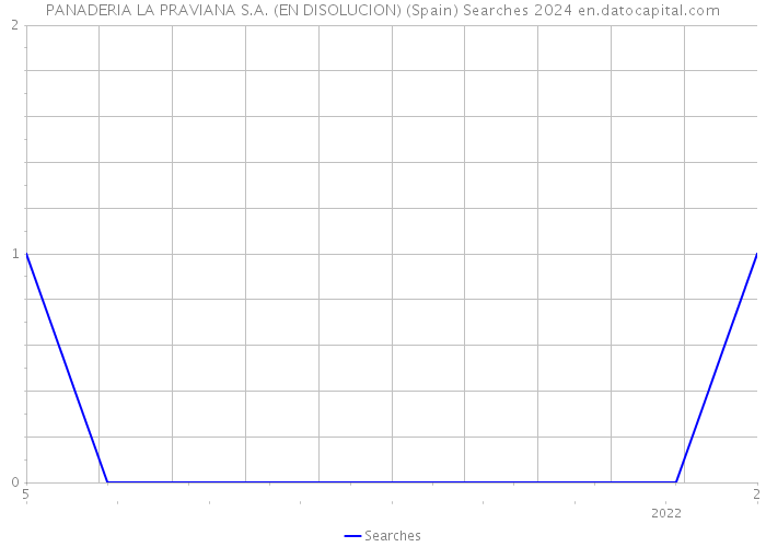 PANADERIA LA PRAVIANA S.A. (EN DISOLUCION) (Spain) Searches 2024 