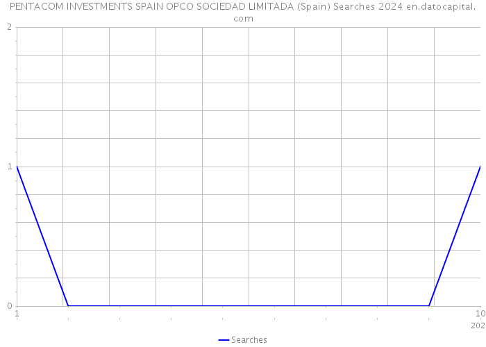 PENTACOM INVESTMENTS SPAIN OPCO SOCIEDAD LIMITADA (Spain) Searches 2024 