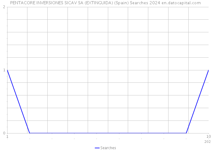 PENTACORE INVERSIONES SICAV SA (EXTINGUIDA) (Spain) Searches 2024 