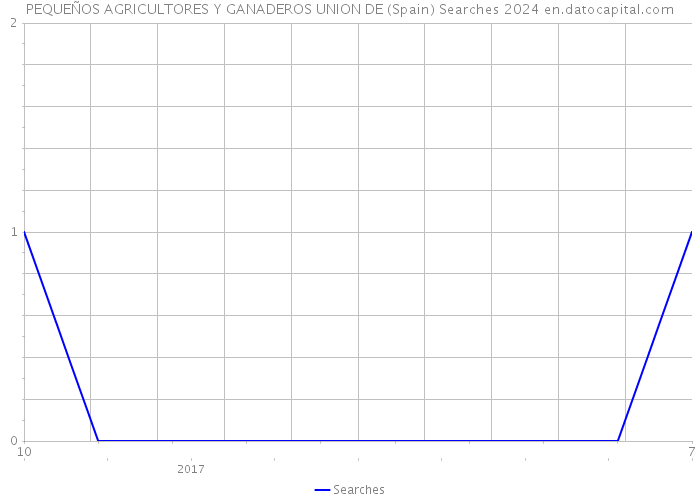 PEQUEÑOS AGRICULTORES Y GANADEROS UNION DE (Spain) Searches 2024 