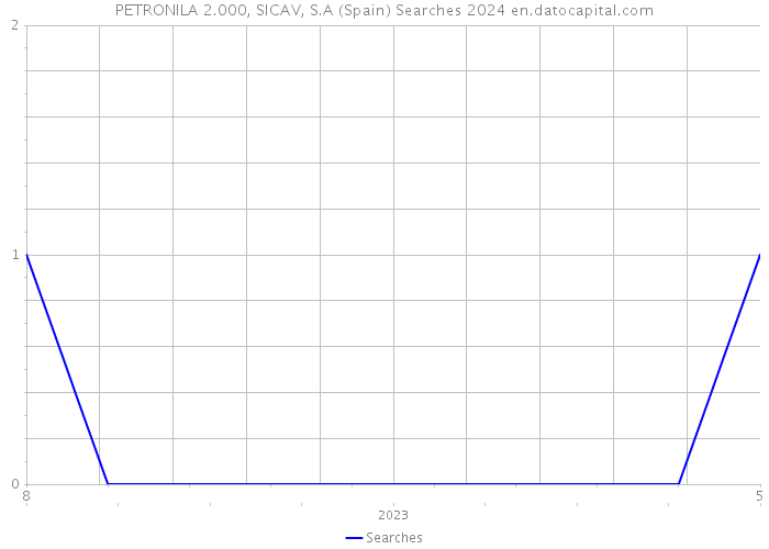 PETRONILA 2.000, SICAV, S.A (Spain) Searches 2024 