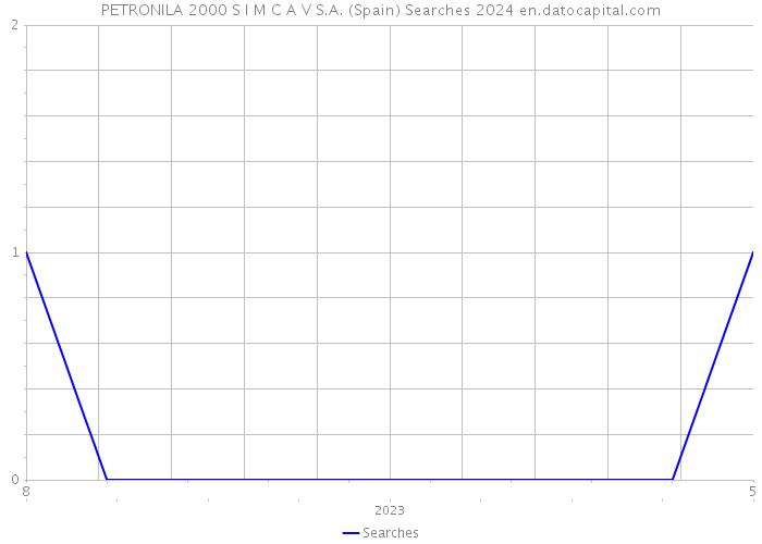 PETRONILA 2000 S I M C A V S.A. (Spain) Searches 2024 