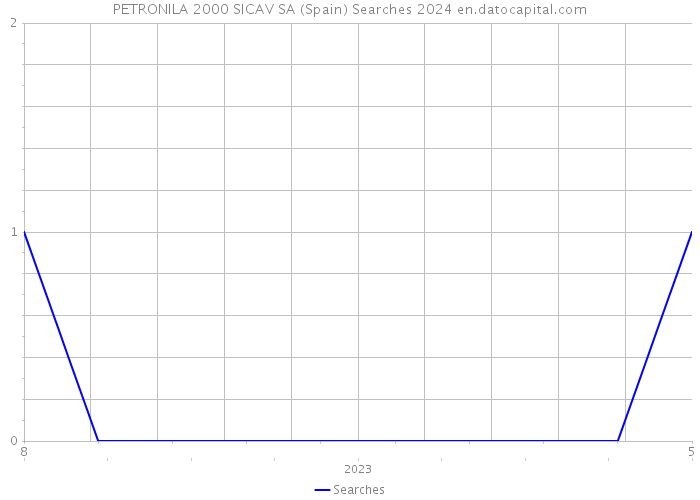 PETRONILA 2000 SICAV SA (Spain) Searches 2024 