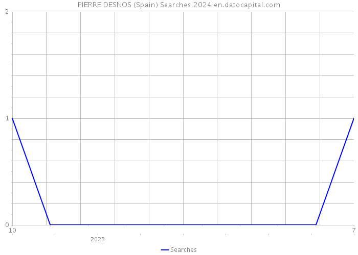 PIERRE DESNOS (Spain) Searches 2024 