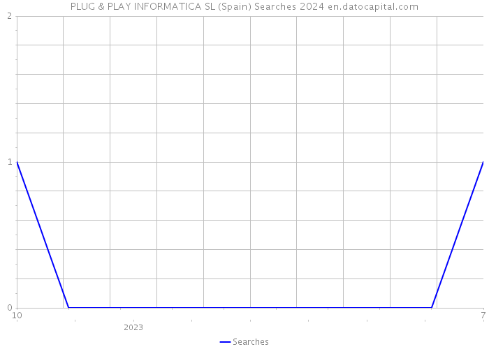 PLUG & PLAY INFORMATICA SL (Spain) Searches 2024 