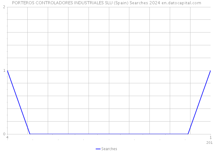 PORTEROS CONTROLADORES INDUSTRIALES SLU (Spain) Searches 2024 