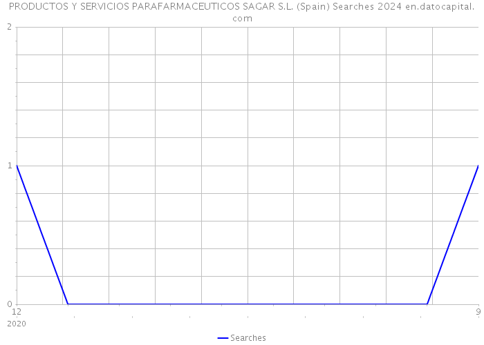 PRODUCTOS Y SERVICIOS PARAFARMACEUTICOS SAGAR S.L. (Spain) Searches 2024 