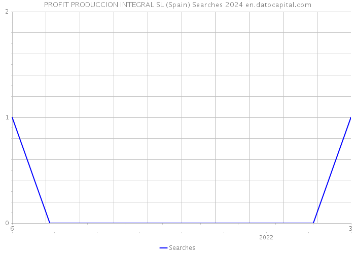 PROFIT PRODUCCION INTEGRAL SL (Spain) Searches 2024 