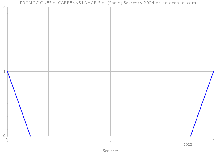 PROMOCIONES ALCARRENAS LAMAR S.A. (Spain) Searches 2024 