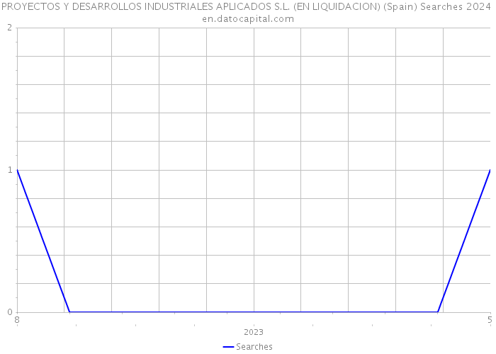 PROYECTOS Y DESARROLLOS INDUSTRIALES APLICADOS S.L. (EN LIQUIDACION) (Spain) Searches 2024 