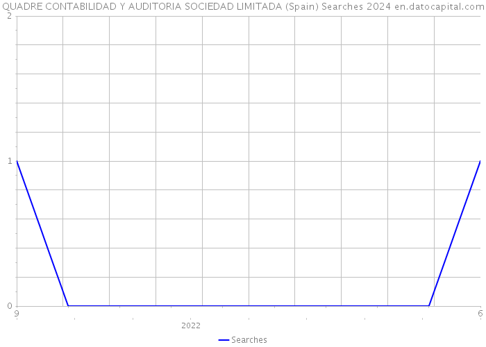 QUADRE CONTABILIDAD Y AUDITORIA SOCIEDAD LIMITADA (Spain) Searches 2024 