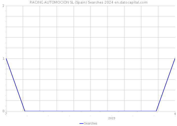RACING AUTOMOCION SL (Spain) Searches 2024 