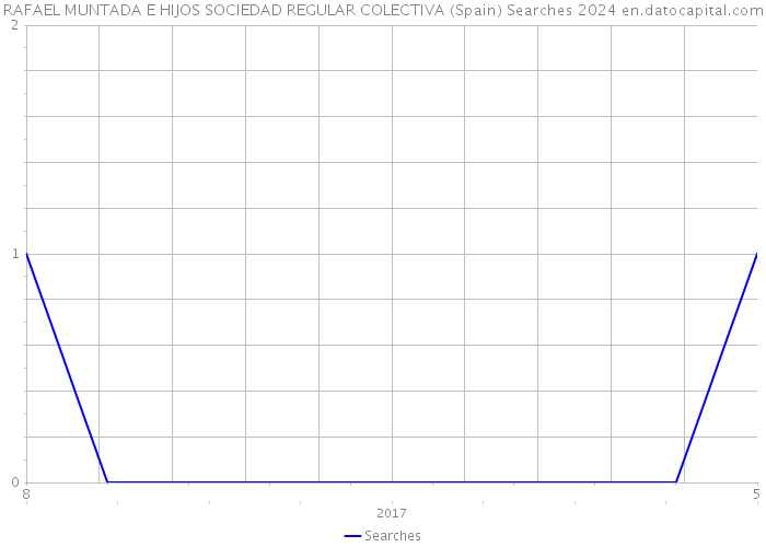 RAFAEL MUNTADA E HIJOS SOCIEDAD REGULAR COLECTIVA (Spain) Searches 2024 