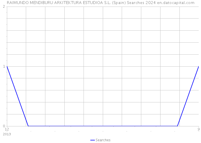 RAIMUNDO MENDIBURU ARKITEKTURA ESTUDIOA S.L. (Spain) Searches 2024 