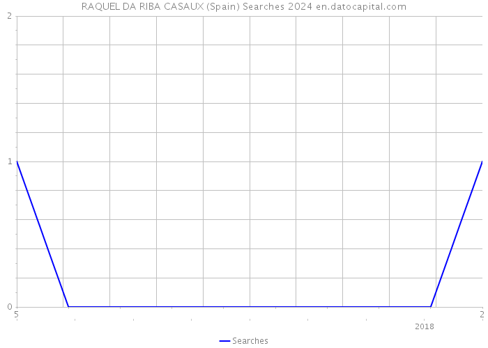 RAQUEL DA RIBA CASAUX (Spain) Searches 2024 