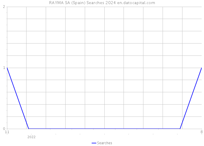 RAYMA SA (Spain) Searches 2024 