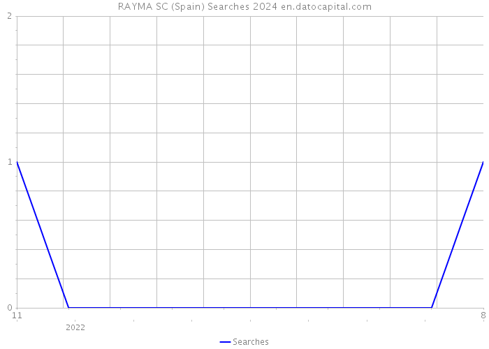 RAYMA SC (Spain) Searches 2024 