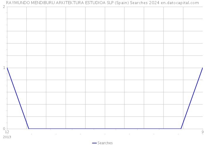 RAYMUNDO MENDIBURU ARKITEKTURA ESTUDIOA SLP (Spain) Searches 2024 