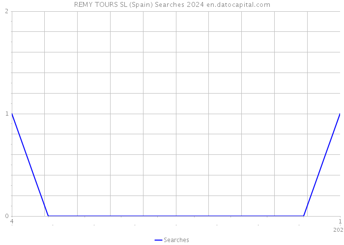 REMY TOURS SL (Spain) Searches 2024 