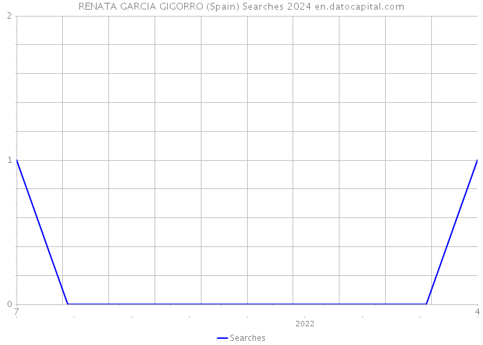 RENATA GARCIA GIGORRO (Spain) Searches 2024 