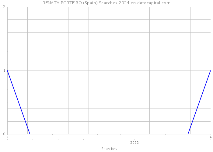 RENATA PORTEIRO (Spain) Searches 2024 