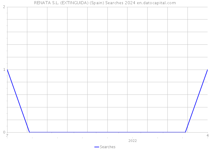RENATA S.L. (EXTINGUIDA) (Spain) Searches 2024 