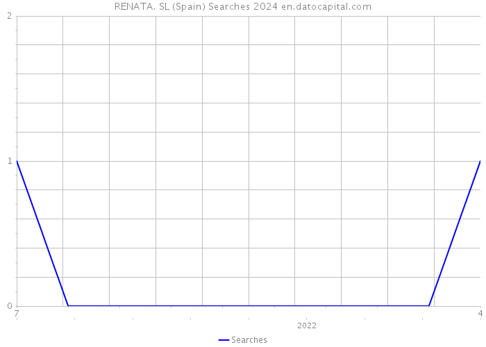 RENATA. SL (Spain) Searches 2024 