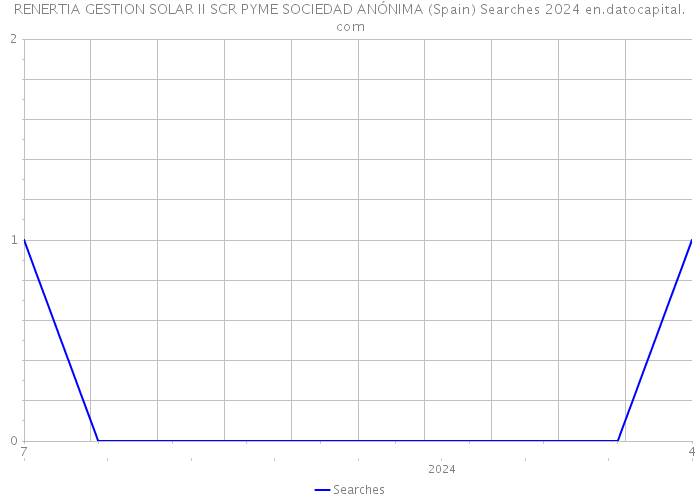 RENERTIA GESTION SOLAR II SCR PYME SOCIEDAD ANÓNIMA (Spain) Searches 2024 