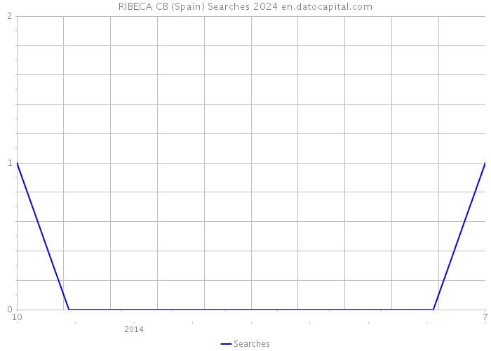 RIBECA CB (Spain) Searches 2024 