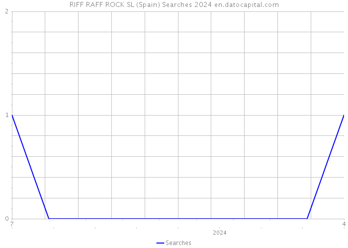 RIFF RAFF ROCK SL (Spain) Searches 2024 