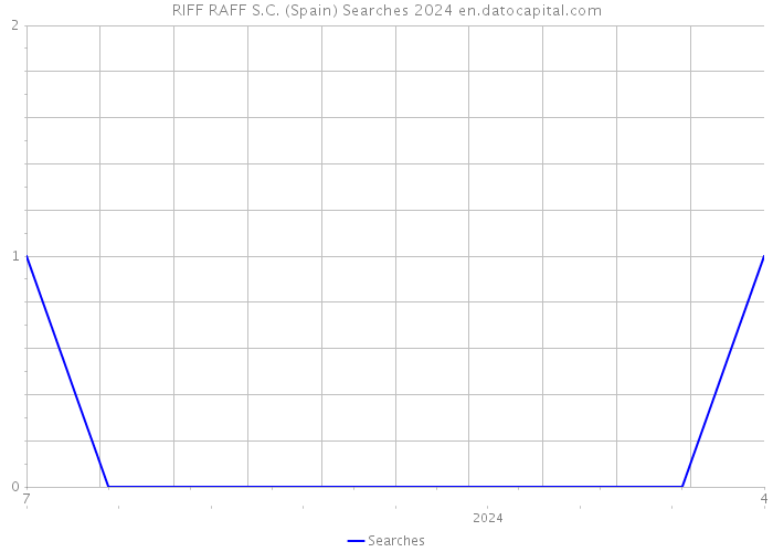 RIFF RAFF S.C. (Spain) Searches 2024 