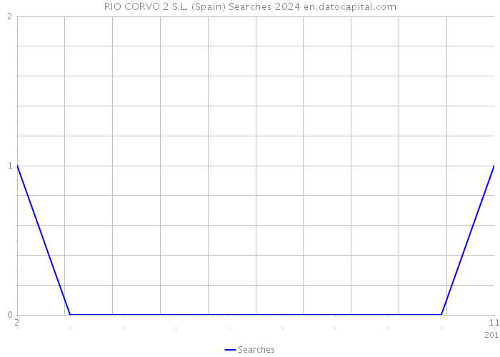 RIO CORVO 2 S.L. (Spain) Searches 2024 