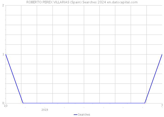 ROBERTO PEREX VILLARIAS (Spain) Searches 2024 