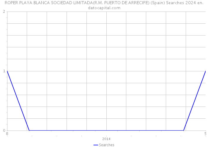 ROPER PLAYA BLANCA SOCIEDAD LIMITADA(R.M. PUERTO DE ARRECIFE) (Spain) Searches 2024 