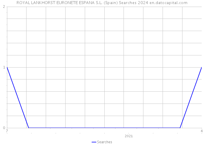 ROYAL LANKHORST EURONETE ESPANA S.L. (Spain) Searches 2024 