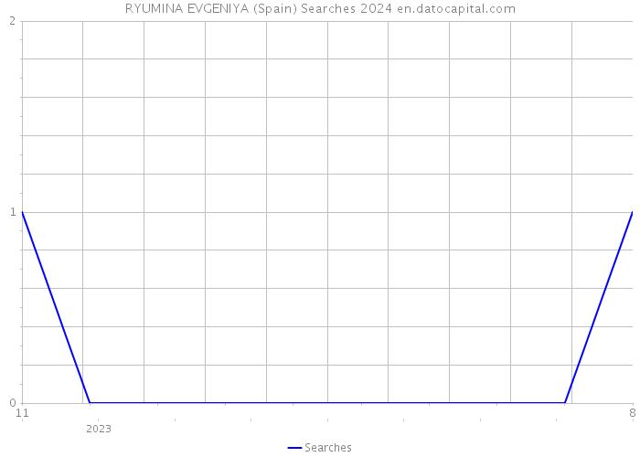 RYUMINA EVGENIYA (Spain) Searches 2024 