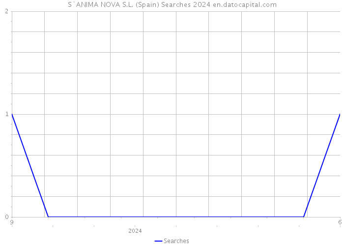 S`ANIMA NOVA S.L. (Spain) Searches 2024 